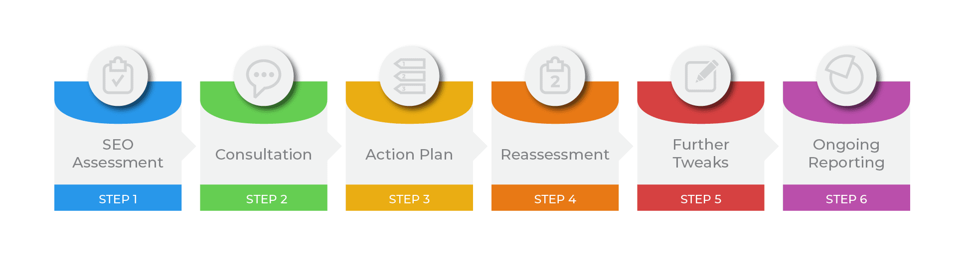 SEO assessment>Consultation>Action plan>Reassessment>Further tweaks>Ongoing reporting