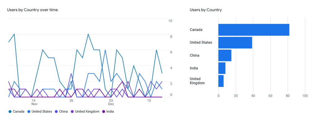 Screenshot of Google Analytics Demographic details by Country to show how you can track local SEO efforts
