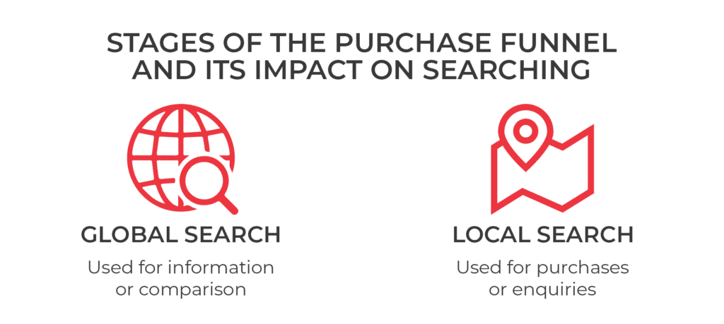 Stages of the Purchase Funnel and Its Impact on Searching Graphic - global search for information and comparison, local search for purchases or enquiries